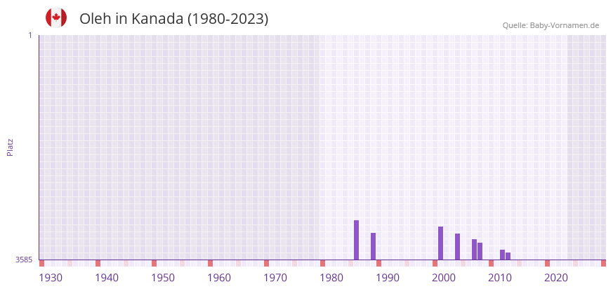 Oleh in der Vornamen-Hitliste von Kanada (1980-2023) Oleh in der Vornamen-Hitliste von Kanada (1980-2023)