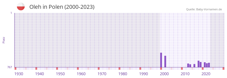 Oleh in der Vornamen-Hitliste von Polen (2000-2023) Oleh in der Vornamen-Hitliste von Polen (2000-2023)