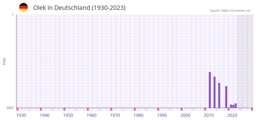 Olek in der Vornamen-Hitliste von Deutschland (1930-2023) Olek in der Vornamen-Hitliste von Deutschland (1930-2023)