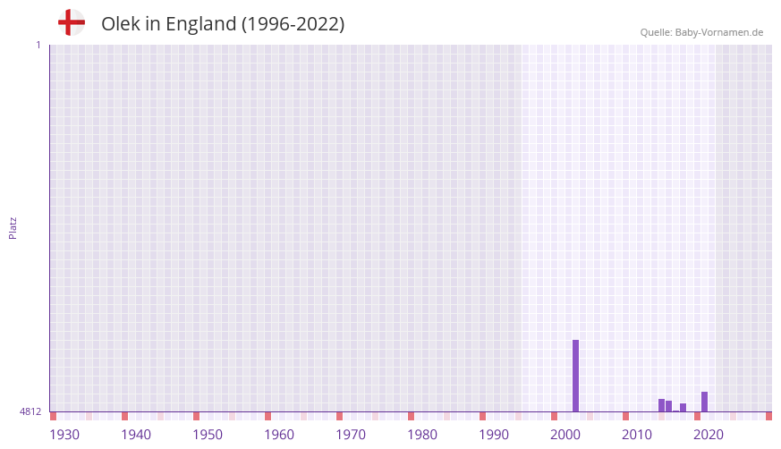 Olek in der Vornamen-Hitliste von England (1996-2022) Olek in der Vornamen-Hitliste von England (1996-2022)