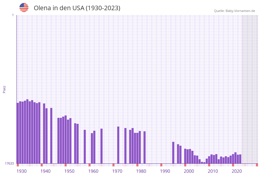 Olena in der Vornamen-Hitliste von den USA (1930-2023) Olena in der Vornamen-Hitliste von den USA (1930-2023)