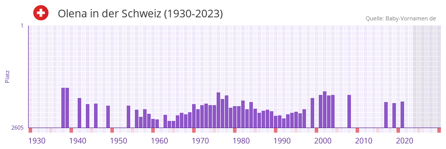 Olena in der Vornamen-Hitliste von der Schweiz (1930-2023) Olena in der Vornamen-Hitliste von der Schweiz (1930-2023)