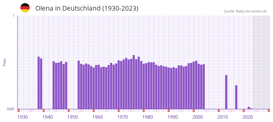 Olena in der Vornamen-Hitliste von Deutschland (1930-2023) Olena in der Vornamen-Hitliste von Deutschland (1930-2023)