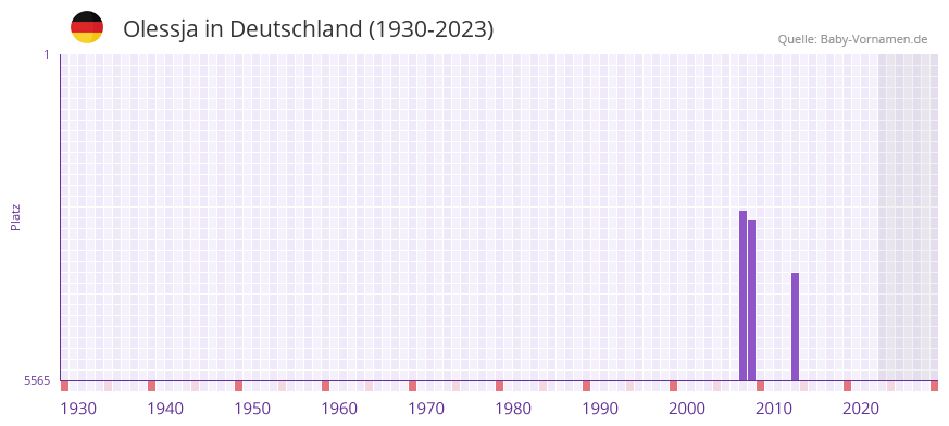 Olessja in der Vornamen-Hitliste von Deutschland (1930-2023) Olessja in der Vornamen-Hitliste von Deutschland (1930-2023)