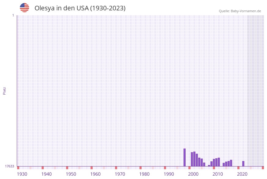 Olesya in der Vornamen-Hitliste von den USA (1930-2023)