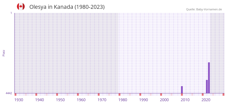 Olesya in der Vornamen-Hitliste von Kanada (1980-2023)