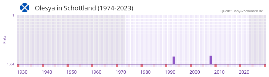 Olesya in der Vornamen-Hitliste von Schottland (1974-2023)