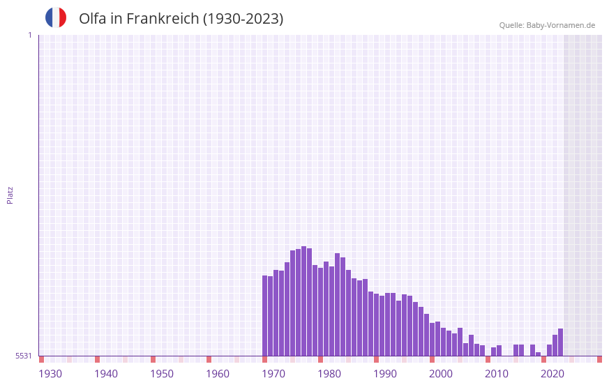 Olfa in der Vornamen-Hitliste von Frankreich (1930-2023) Olfa in der Vornamen-Hitliste von Frankreich (1930-2023)