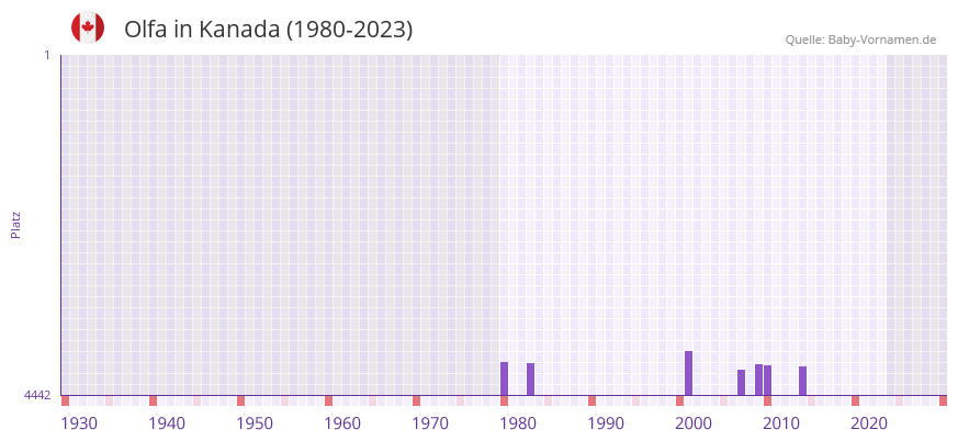 Olfa in der Vornamen-Hitliste von Kanada (1980-2023) Olfa in der Vornamen-Hitliste von Kanada (1980-2023)