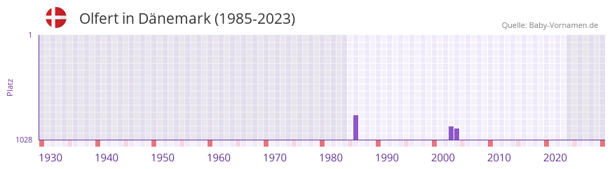 Olfert in der Vornamen-Hitliste von Dänemark (1985-2023) Olfert in der Vornamen-Hitliste von Dänemark (1985-2023)