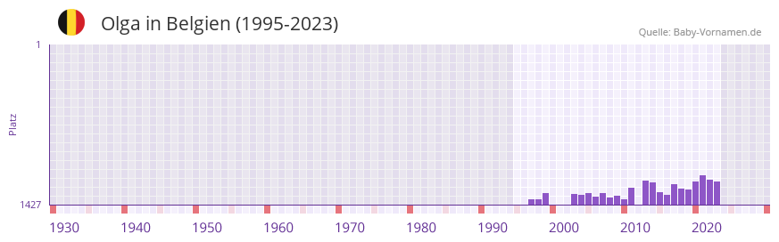 Olga in der Vornamen-Hitliste von Belgien (1995-2023)