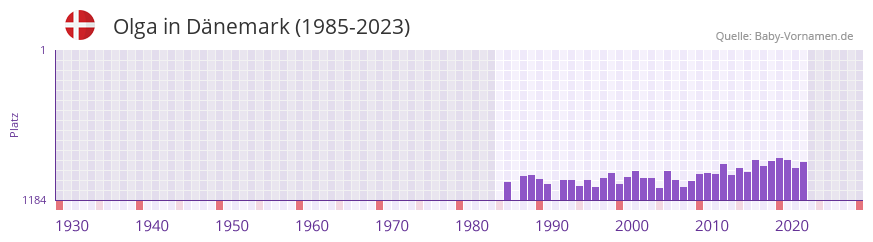 Olga in der Vornamen-Hitliste von Dnemark (1985-2023)