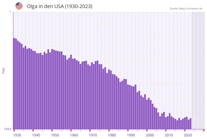 Olga in der Vornamen-Hitliste von den USA (1930-2023)