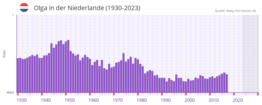 Olga in der Vornamen-Hitliste von der Niederlande (1930-2023)
