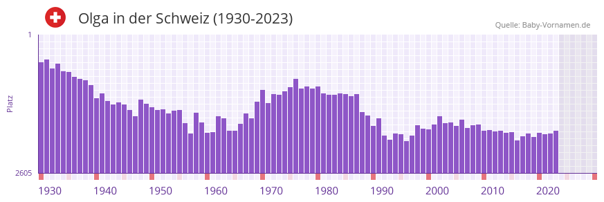 Olga in der Vornamen-Hitliste von der Schweiz (1930-2023)