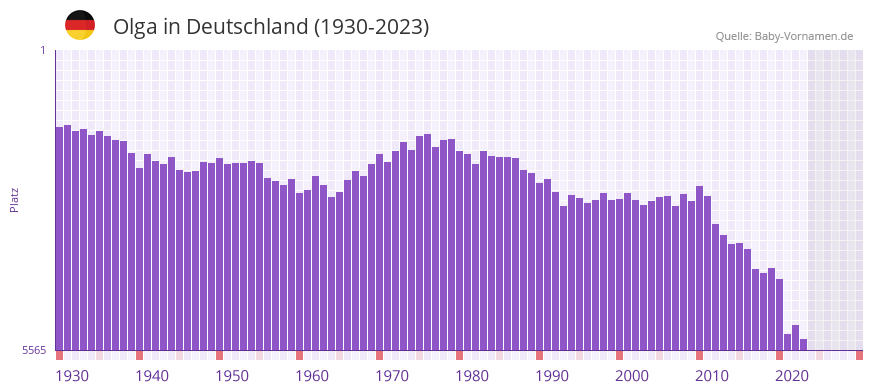 Olga in der Vornamen-Hitliste von Deutschland (1930-2023)