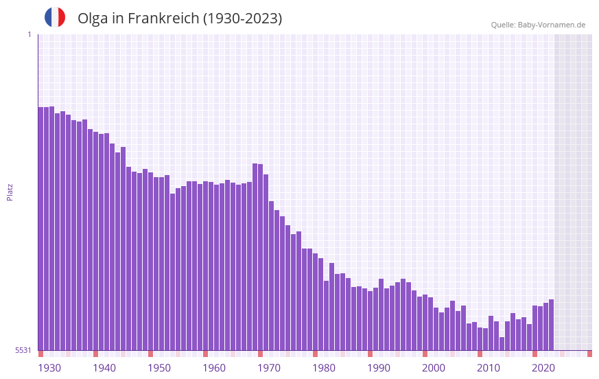 Olga in der Vornamen-Hitliste von Frankreich (1930-2023)