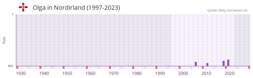 Olga in der Vornamen-Hitliste von Nordirland (1997-2023)