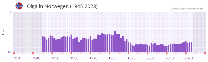 Olga in der Vornamen-Hitliste von Norwegen (1945-2023)