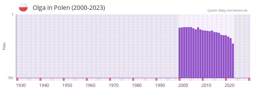 Olga in der Vornamen-Hitliste von Polen (2000-2023)