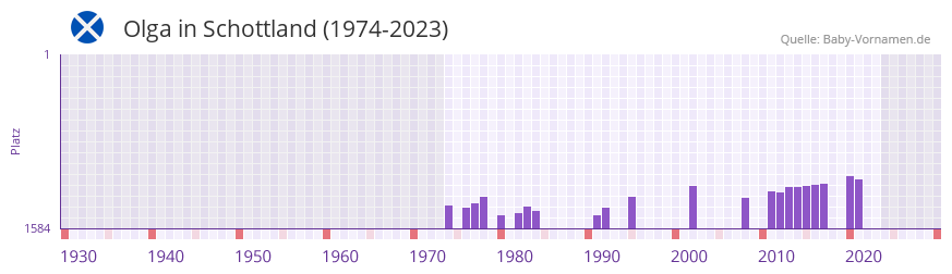 Olga in der Vornamen-Hitliste von Schottland (1974-2023)