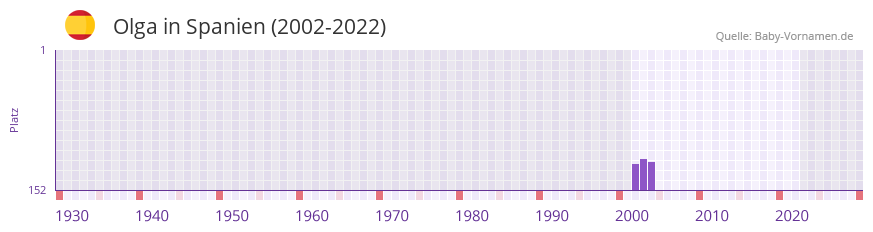 Olga in der Vornamen-Hitliste von Spanien (2002-2022)