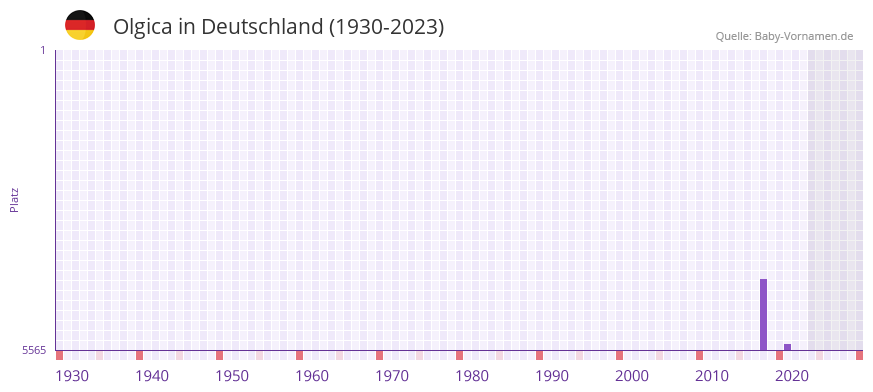 Olgica in der Vornamen-Hitliste von Deutschland (1930-2023) Olgica in der Vornamen-Hitliste von Deutschland (1930-2023)