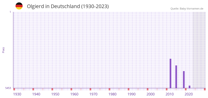 Olgierd in der Vornamen-Hitliste von Deutschland (1930-2023) Olgierd in der Vornamen-Hitliste von Deutschland (1930-2023)