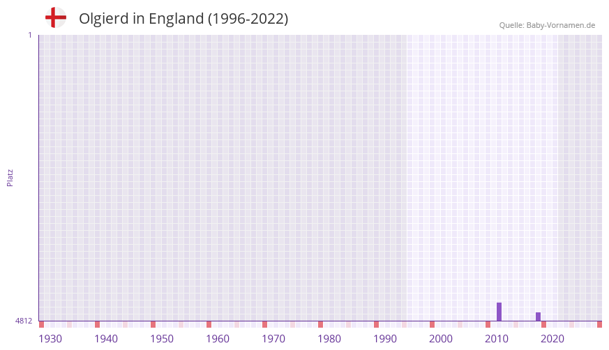Olgierd in der Vornamen-Hitliste von England (1996-2022) Olgierd in der Vornamen-Hitliste von England (1996-2022)