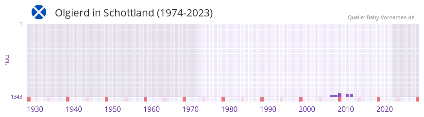 Olgierd in der Vornamen-Hitliste von Schottland (1974-2023) Olgierd in der Vornamen-Hitliste von Schottland (1974-2023)