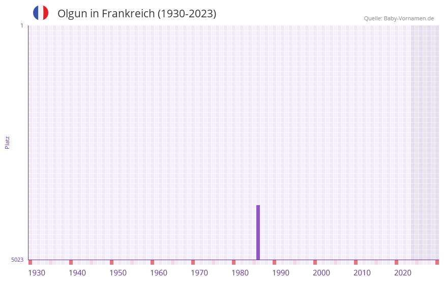 Olgun in der Vornamen-Hitliste von Frankreich (1930-2023)