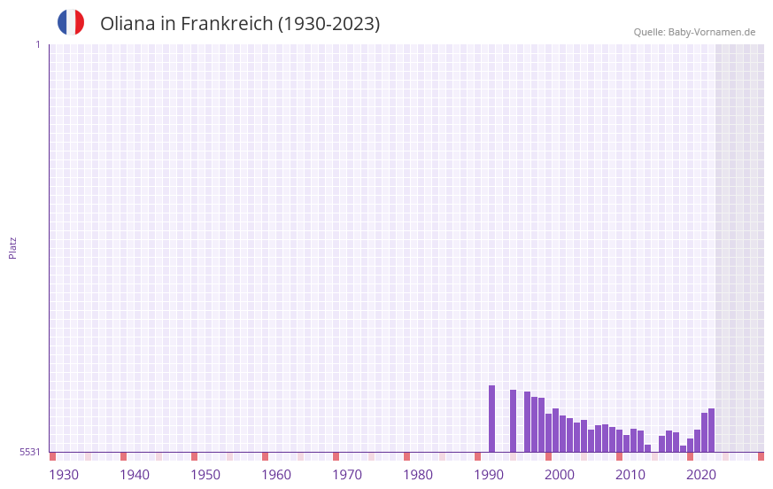 Oliana in der Vornamen-Hitliste von Frankreich (1930-2023)