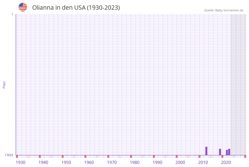 Olianna in der Vornamen-Hitliste von den USA (1930-2023)