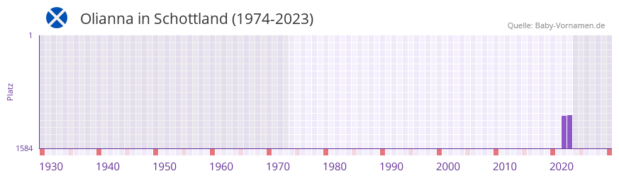 Olianna in der Vornamen-Hitliste von Schottland (1974-2023)