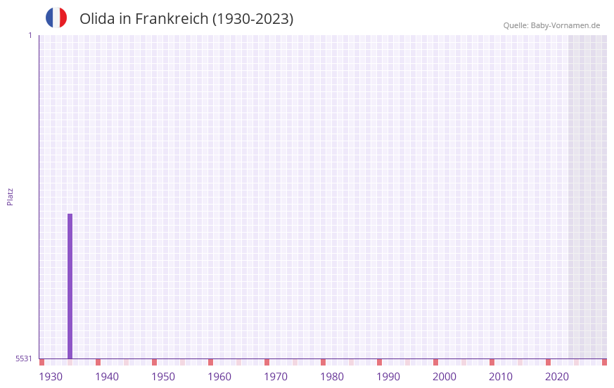 Olida in der Vornamen-Hitliste von Frankreich (1930-2023)