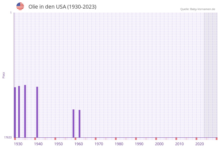 Olie in der Vornamen-Hitliste von den USA (1930-2023)