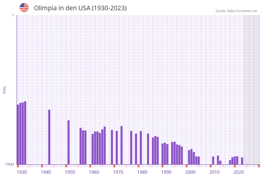 Olimpia in der Vornamen-Hitliste von den USA (1930-2023) Olimpia in der Vornamen-Hitliste von den USA (1930-2023)