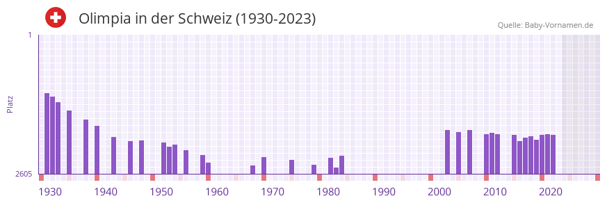 Olimpia in der Vornamen-Hitliste von der Schweiz (1930-2023) Olimpia in der Vornamen-Hitliste von der Schweiz (1930-2023)