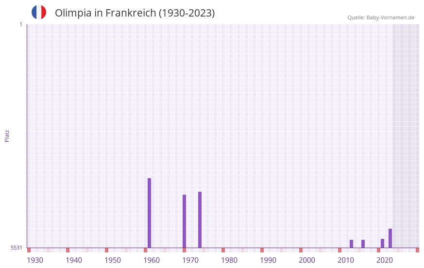 Olimpia in der Vornamen-Hitliste von Frankreich (1930-2023) Olimpia in der Vornamen-Hitliste von Frankreich (1930-2023)