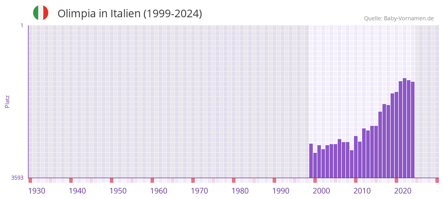Olimpia in der Vornamen-Hitliste von Italien (1999-2024)