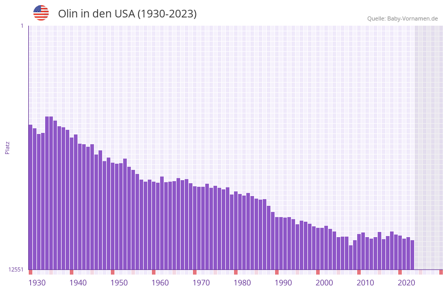 Olin in der Vornamen-Hitliste von den USA (1930-2023)