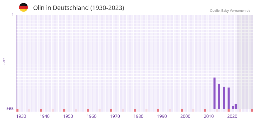 Olin in der Vornamen-Hitliste von Deutschland (1930-2023)