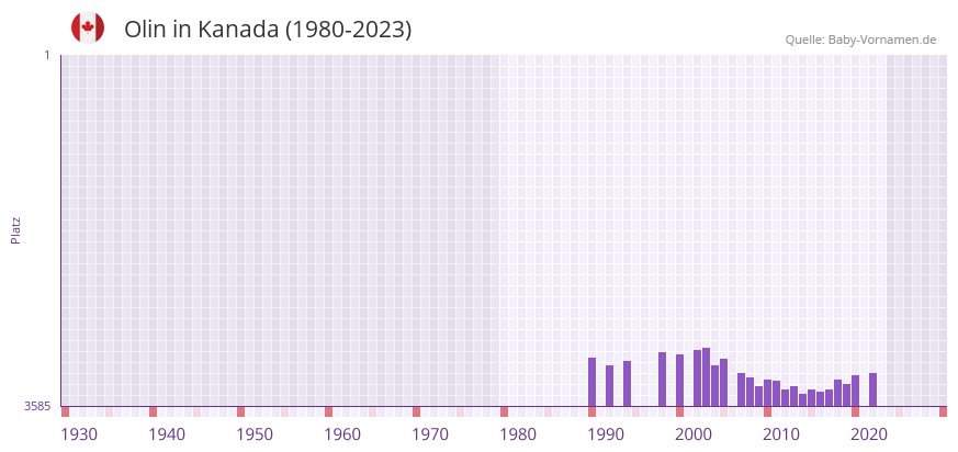 Olin in der Vornamen-Hitliste von Kanada (1980-2023)