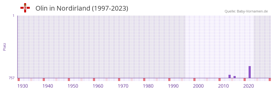 Olin in der Vornamen-Hitliste von Nordirland (1997-2023)