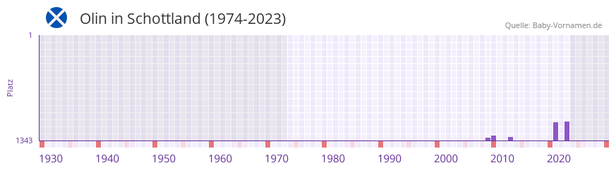 Olin in der Vornamen-Hitliste von Schottland (1974-2023)