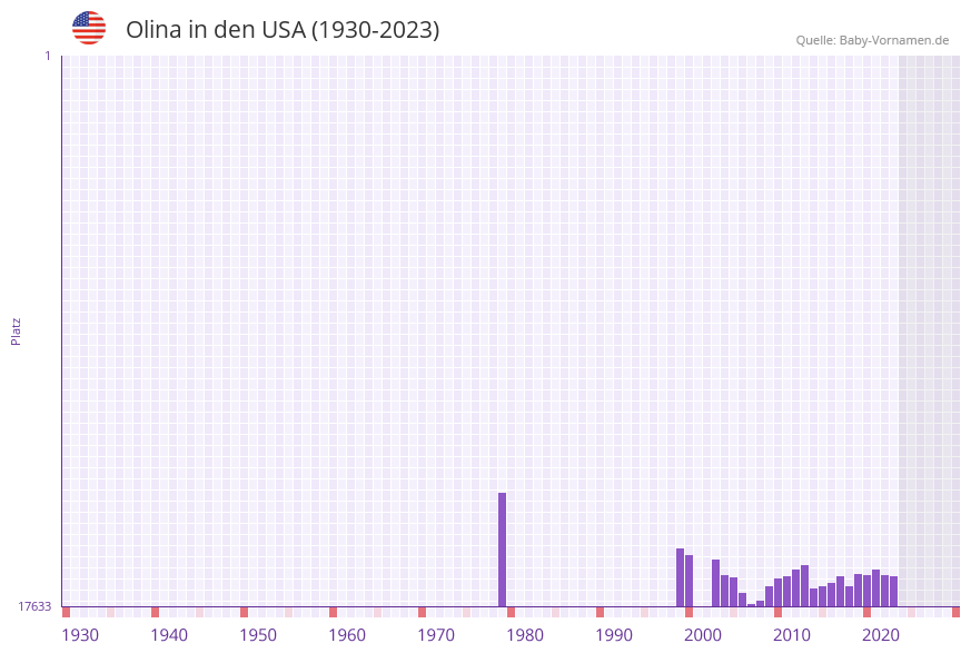 Olina in der Vornamen-Hitliste von den USA (1930-2023)