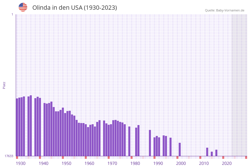 Olinda in der Vornamen-Hitliste von den USA (1930-2023)
