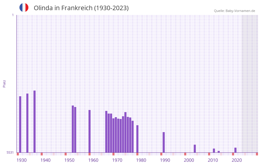 Olinda in der Vornamen-Hitliste von Frankreich (1930-2023)