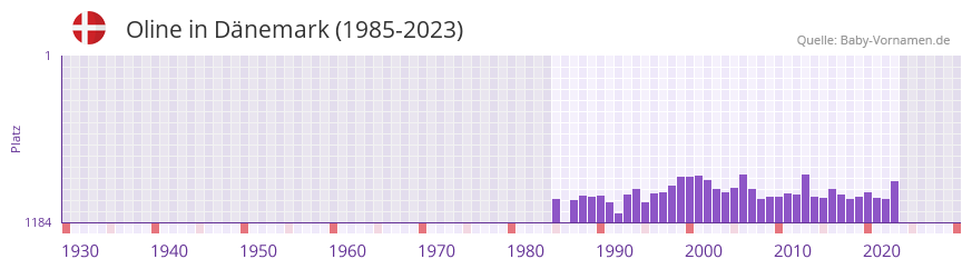 Oline in der Vornamen-Hitliste von Dänemark (1985-2023) Oline in der Vornamen-Hitliste von Dänemark (1985-2023)