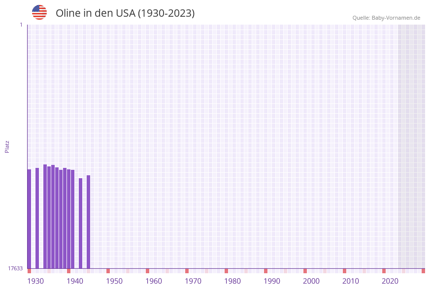 Oline in der Vornamen-Hitliste von den USA (1930-2023) Oline in der Vornamen-Hitliste von den USA (1930-2023)